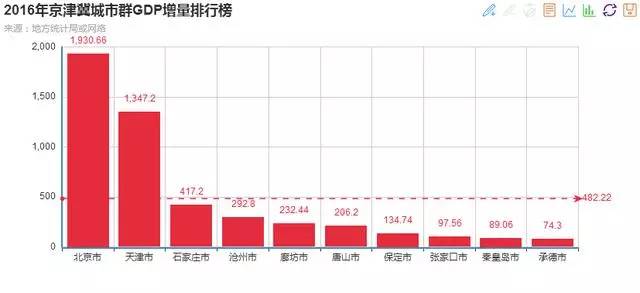 京津冀三地gdp占比_数据解读 雄安新区面对的京津冀发展鸿沟到底有多大