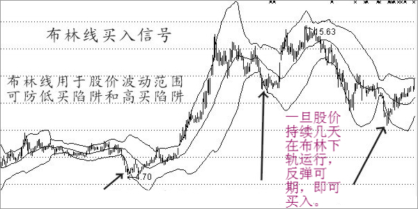 堪稱最全面的佈林線使用技巧，抓最佳買賣點就靠它