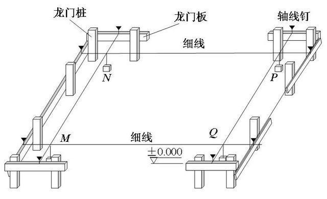 设置龙门板的步骤和要求如下:① 在建筑物四角与内纵,横墙两端基槽