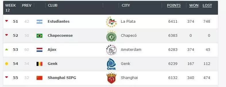 IFCStat排名|上海上港中国俱乐部排名最高 排在