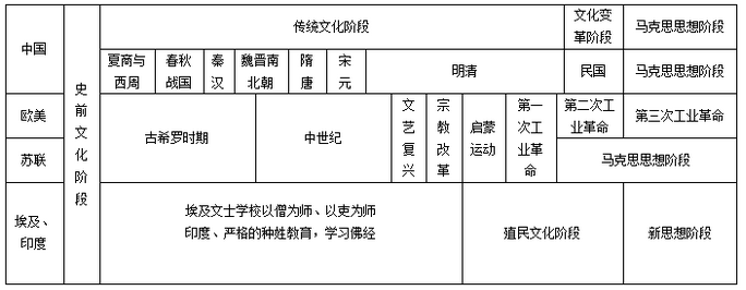 (一)原始社会教育与古代教育的对比学习(以政治经济文化为线)