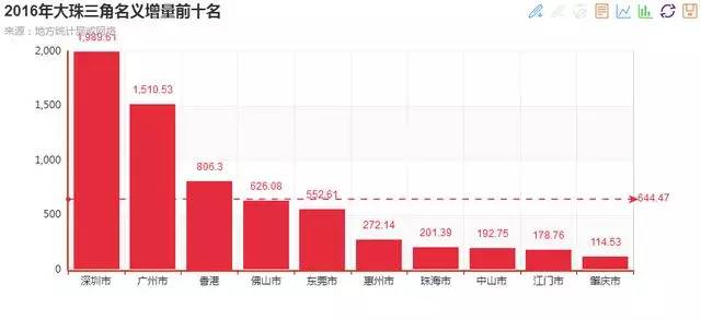 香港gdp排名_香港人均GDP在中国排名是多少(3)