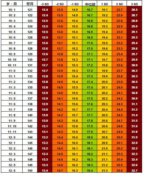 4,年龄在12岁7个月—15岁整的女孩身体质量指数标准