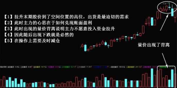 下面给大家讲解一下量价背离常见的一些疑惑:   1,底部建仓阶段