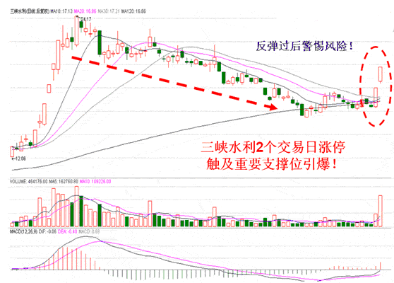 例题一(下图)三峡水利(600116 例题二(下图:天通股份(600330 例题