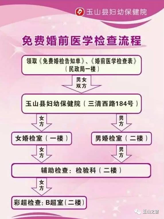 不婚检,太危险!玉山政府下红头文件免费婚检啦,为幸福生活把关!