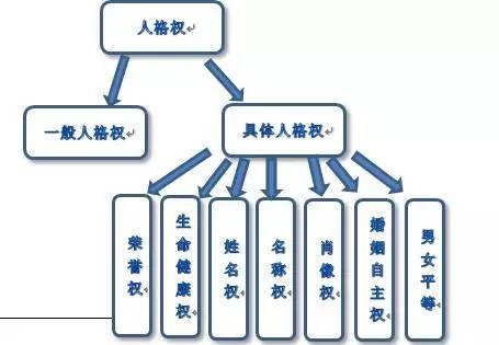 人格权立法的制度设计