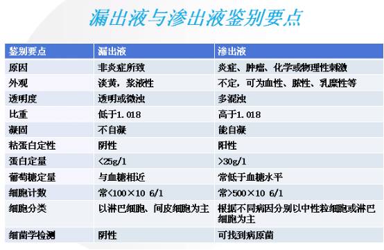 科里腹水(ascites)的病人比较多,有的是单纯性腹水,有的是合并胸水,有