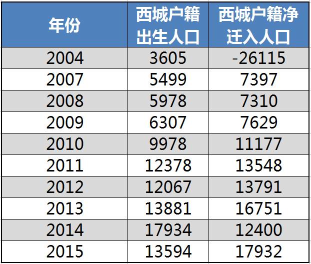 西城人口变化_西城男孩