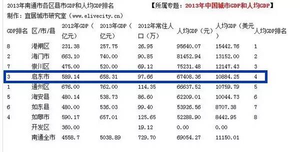 嘉定和青浦GDP_重磅 上海GDP勇夺全国第一 大松江排名是...