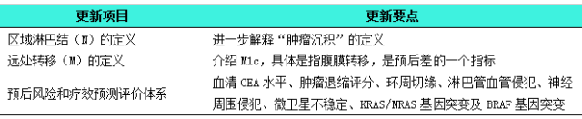 第八版结直肠癌tnm分期三大更新要点