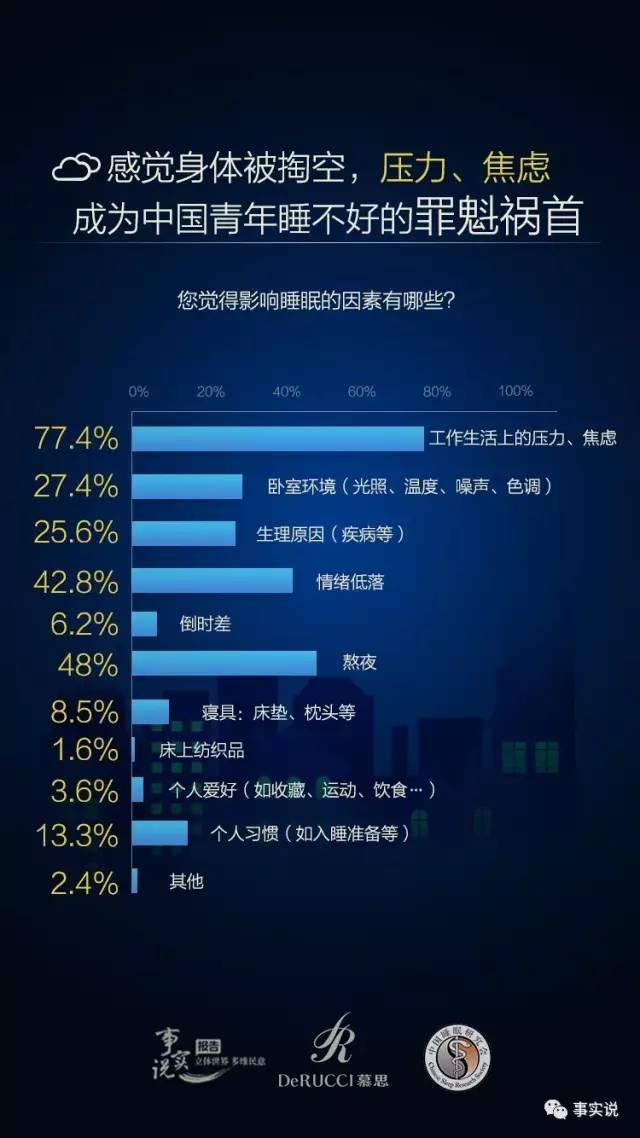 世界睡眠日:2017年中国青年睡眠状况白皮书
