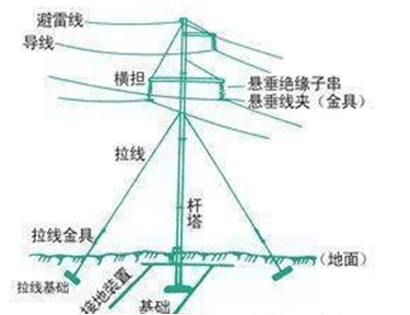 什么是架空线,什么是电缆?架空输电线基础分析!