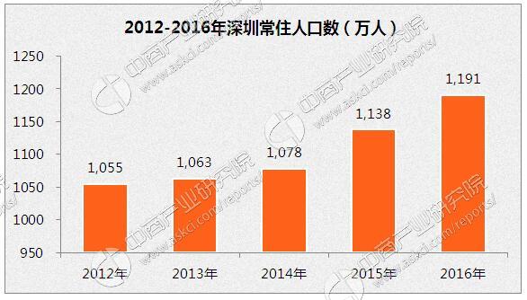 深圳人口2017_2017年深圳常住人口1252.83万净增61.99万人