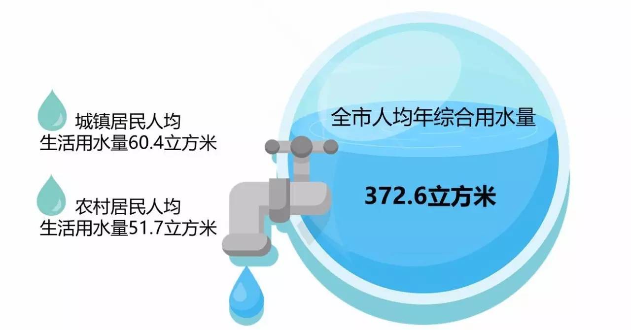 城镇居民人均年生活用水量60.4立方米