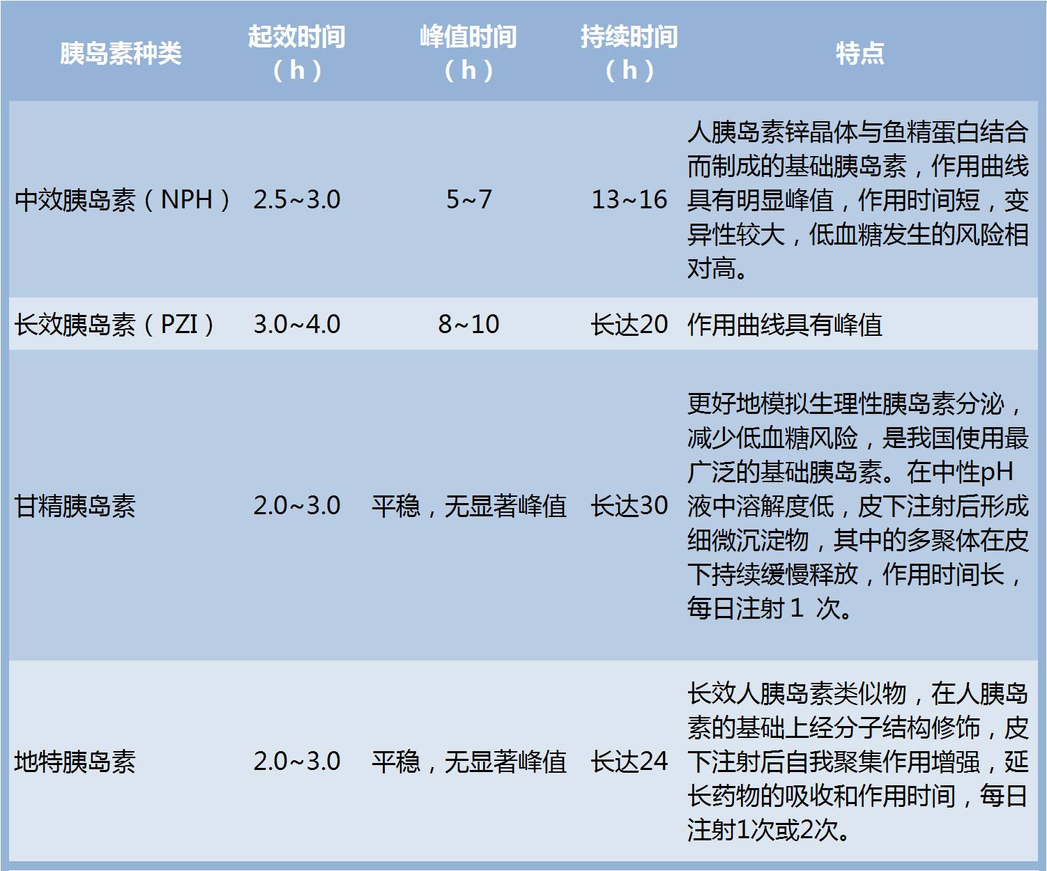 三个要点,掌握基础胰岛素应用!