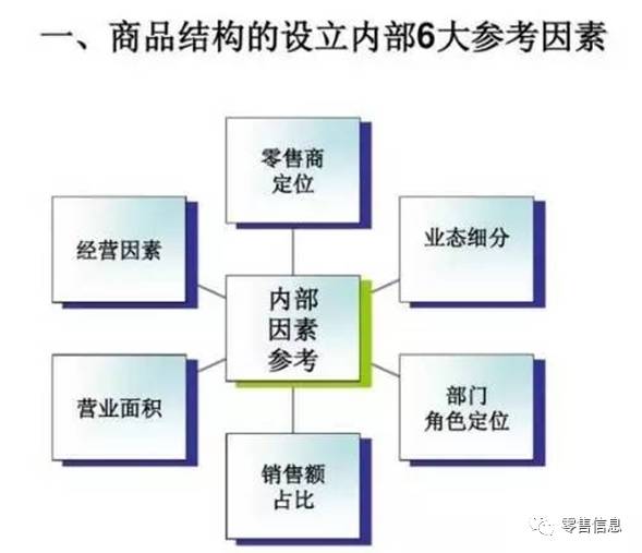 超市如何构建合理的商品结构?