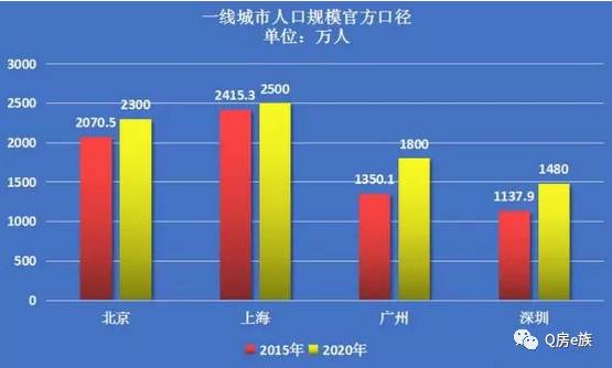 净增加人口_据估计,2000 2050年美国人口将净增加1.58亿,比上个50年净增加的人口