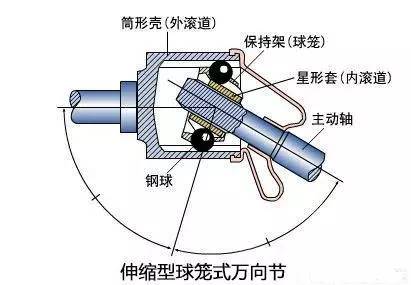 目前轿车上常用的等速万向节为球笼式万向节.