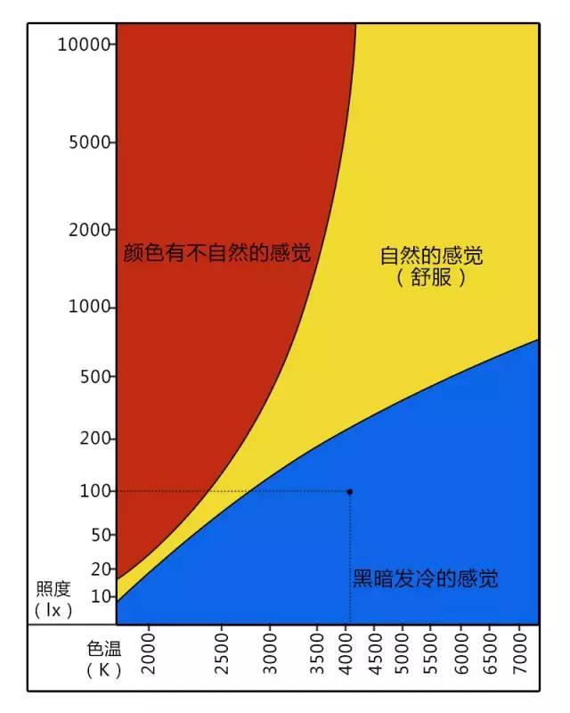 色温和照度对使用者的心理影响 从赏技可以