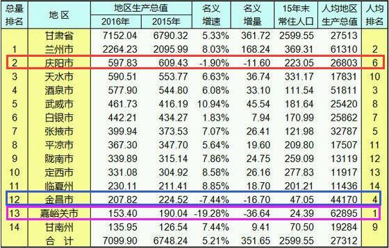 甘肃庆阳gdp