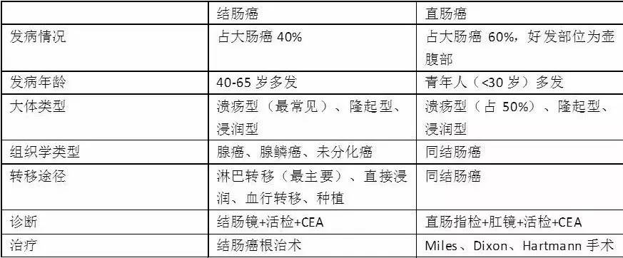 真题讲解:直肠癌和结肠癌应该对比学习