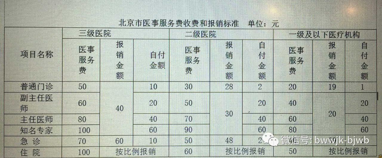 月收入10000在北京_北京：《医药分开综合改革实施方案》自4月8号起实施