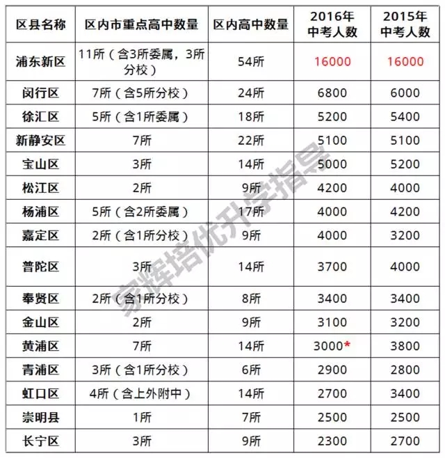 上海到各区人口数_静安府上海各区购买人数占比-上海其实就是5个区