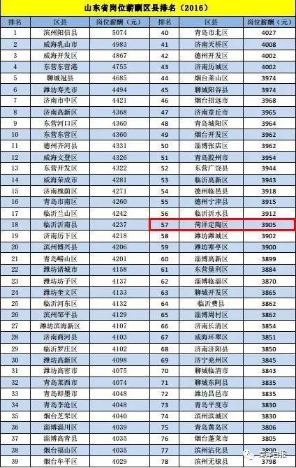 山东各县人口排名_山东省137个县级行政区人口排名,你的家乡有多少人你知道吗(3)