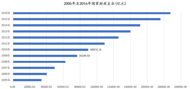 gdp乘数为4