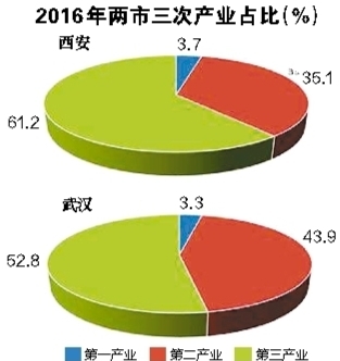 武武汉gdp_襄阳商业大调查 GDP紧追武汉 文化优势奔逸绝尘(3)