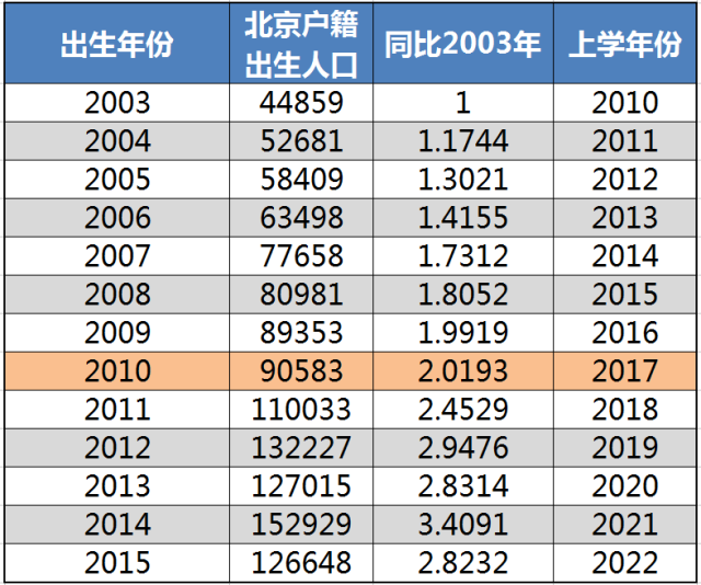 厦门市每年新出生人口数量_厦门市初中新校服图片(2)