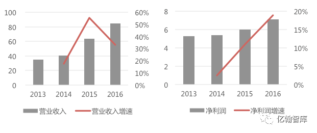 营业收入销售净额_年报有料|中粮地产：16年营业收入180亿,利润总额同比增长72%(2)