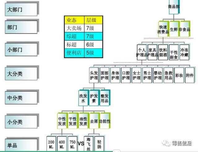 超市如何构建合理的商品结构?