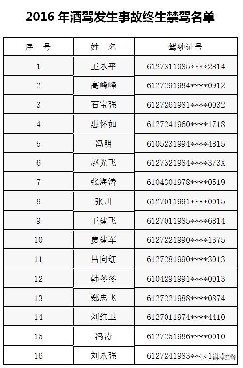 榆林交警曝光2016年终生禁驾人员名单 绥德有人上榜