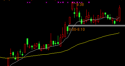 军旗:短线牛股起爆战法之【回头宝】秘诀
