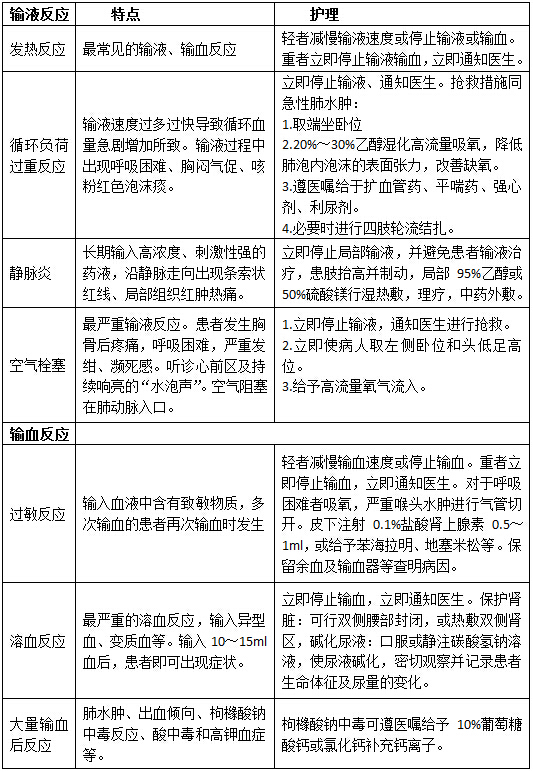 下面为大家总结了输血输液的常见不良反应类型以及相应的护理措施.