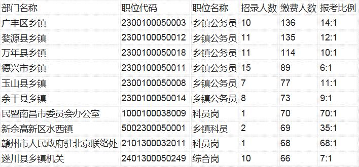 江西人口2017总人数_2017年江西省公务员考试报考人数统计