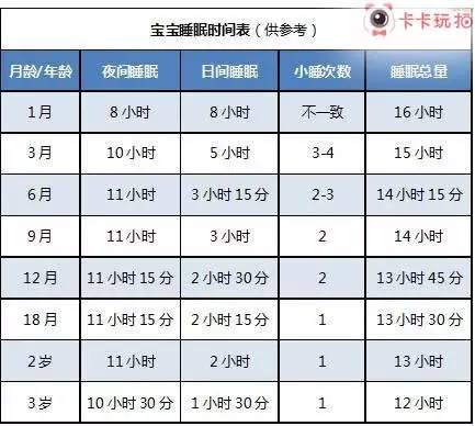 每个孩子都是不一样的.有的婴儿会比其他婴儿多睡或少睡长达2个小时.