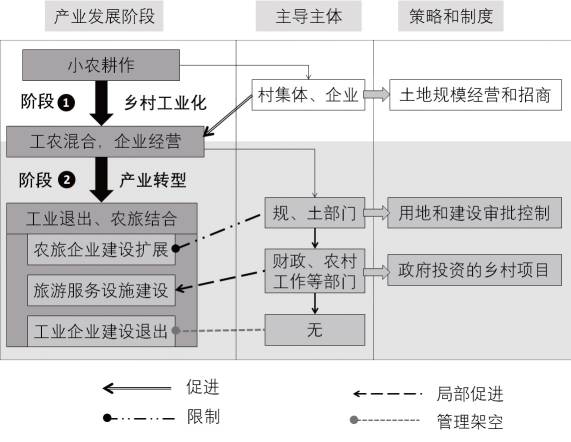 北京乡村产业发展困境和规划应对—以柳庄户村为例