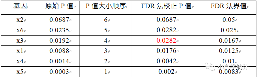 基因表达差异筛选中的p值校正