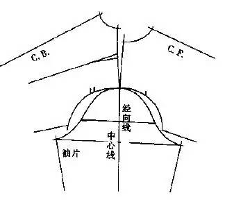 装袖常常讲到上袖点,指的是袖山弧线与袖窿弧线的对应,方法因人而异 1
