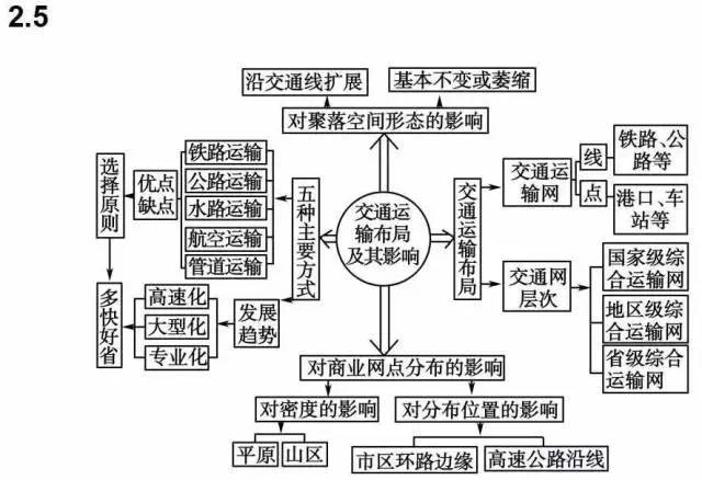 高中地理思维导图,快收藏!让学习效率提高3倍!