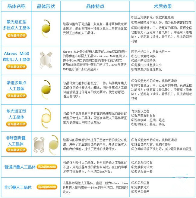 艾格眼科医院:白内障手术 人工晶体选择很关键