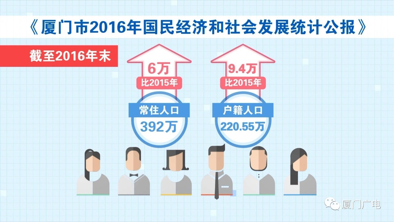 厦门人口普查数据_厦门市人口大数据分析 2016年常住人口392万人(3)