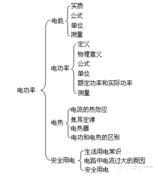 电功率知识点汇总 ——初中