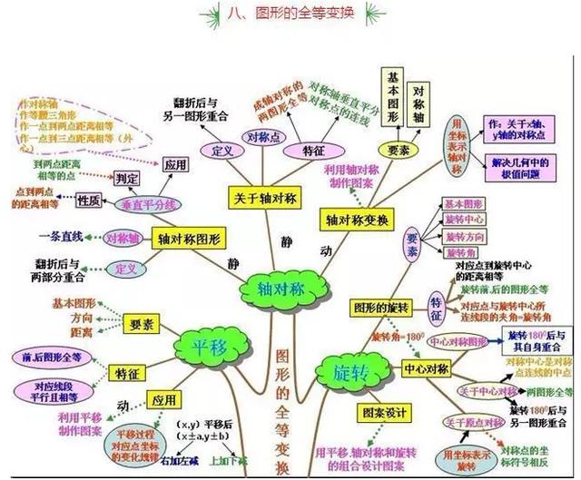 初中数学:10张思维导图,学完3年知识!