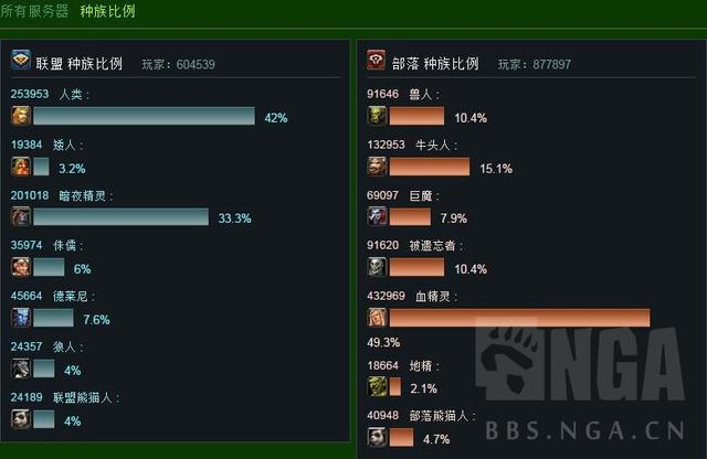 魔兽世界人口查询_魔兽TBC丨12月份人口普查前十大服多是单边服务器麻了(2)