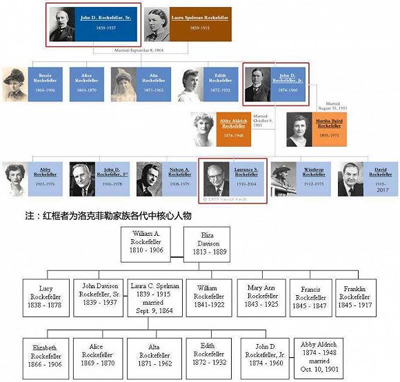 洛克菲勒家族为何传承六代从未引发争产纠纷?