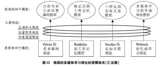 多媒体学习理论建立在paivio的多重编码理论,baddeley的工作记忆模型